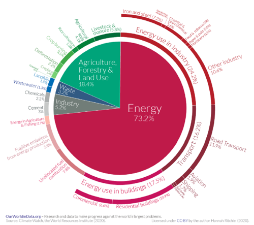 Figure 1: Contributions to global emissions