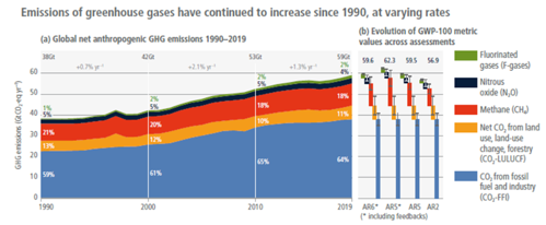 Figure 3: Emissions of greenhouse gases have continued to increase since 1990