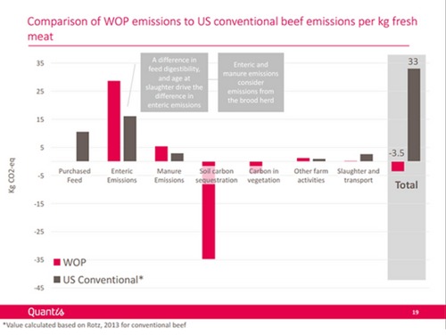 Figure 1: Comparison of WOP emissions to US conventional beef emissions