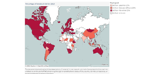 Figure 3:  Percentage of breeds at risk for 2019