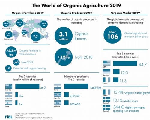 Figure 1: World of Organic Agriculture 2019