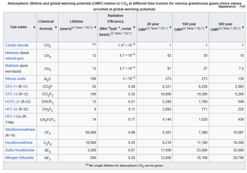 Figure 1: Atmospheric lifetime and global warming potential relative to CO2