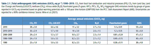Figure 2: Total anthropogenic GHG emissions 1990-2019