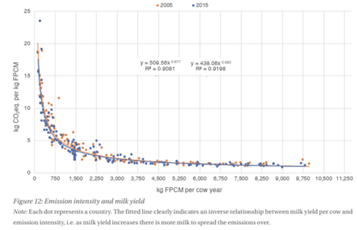 Figure 1: Emission intensity and milk yield
