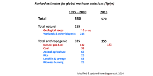 Figure 2: Revised estimates for global methane emissions
